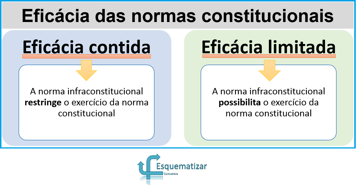 Eficácia das normas constitucionais: eficácia plena, contida e limitada