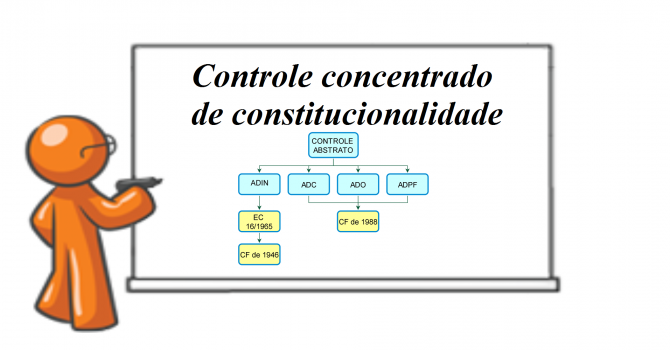 Controle concentrado de constitucionalidade - Esquematizar Concursos