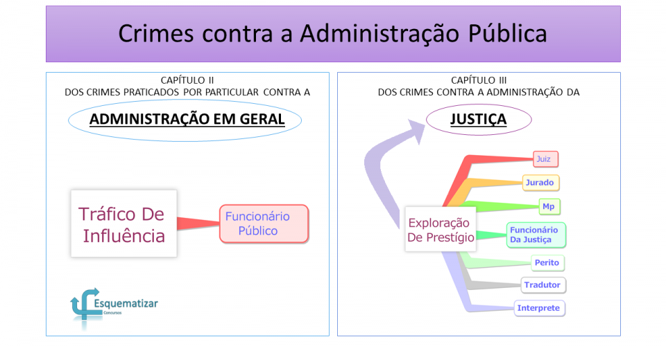 Tráfico de Influência X Exploração de Prestígio