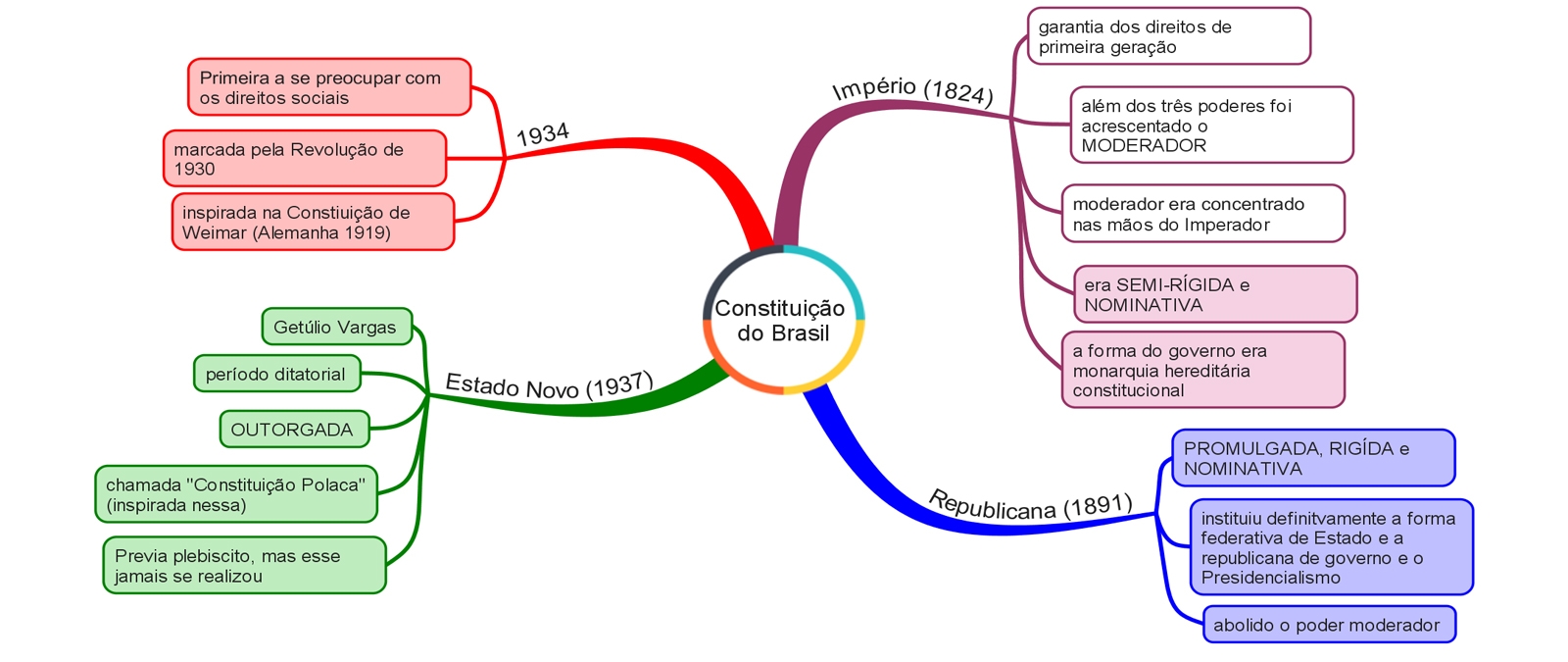 Esquematizar Concursos