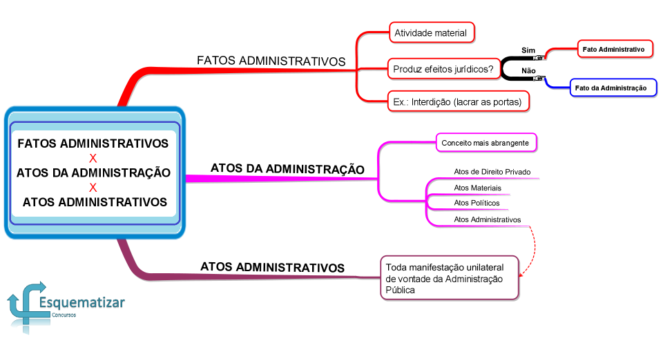 Fatos Administrativos X Atos da Administração X Atos Administrativos