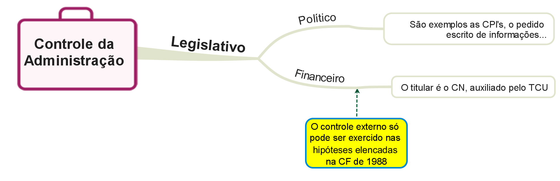 Controle da Administração Pública