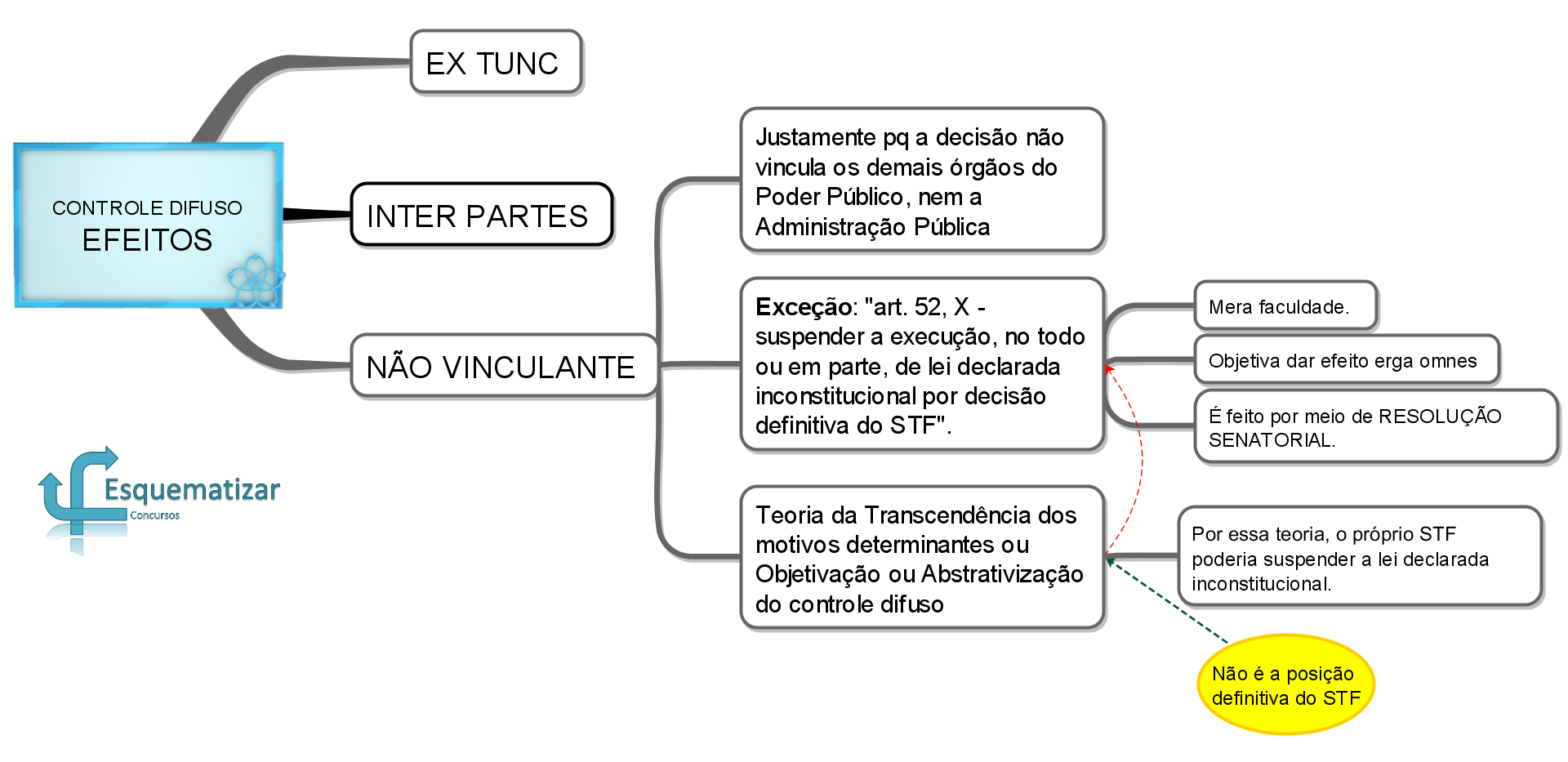 Controle Difuso de Constitucionalidade