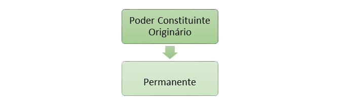 Poder Constituinte