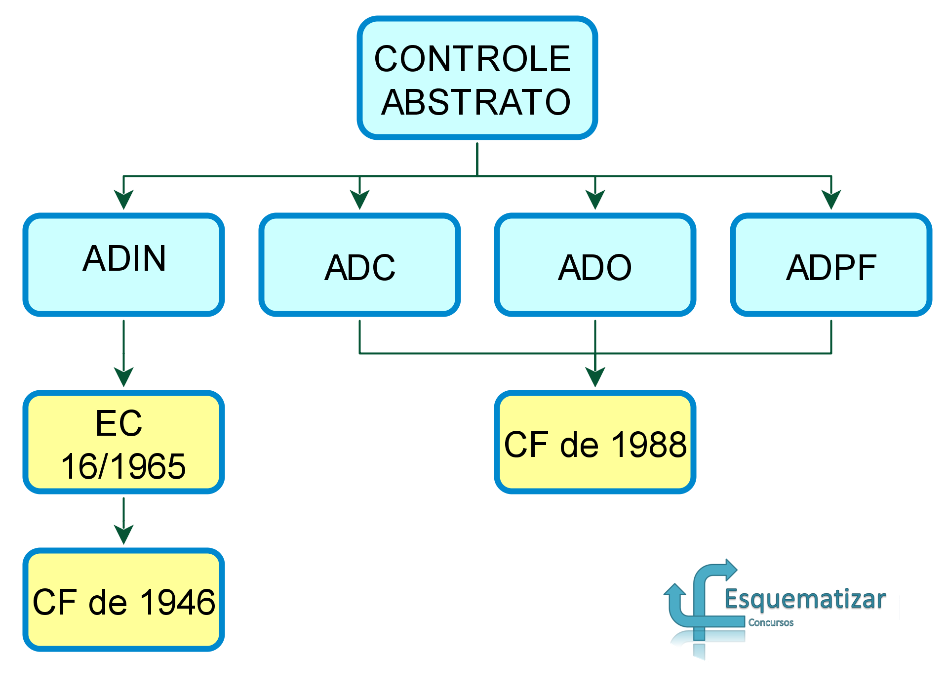 Controle concentrado de constitucionalidade