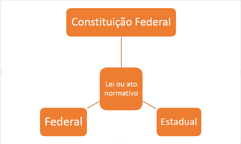 Controle concentrado de constitucionalidade