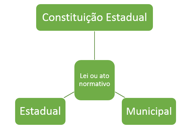 Controle concentrado de constitucionalidade