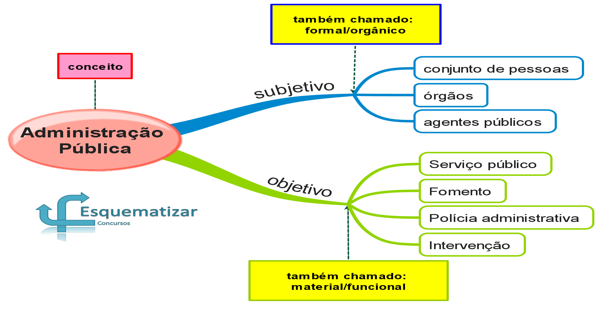 Conceito de Administração Pública