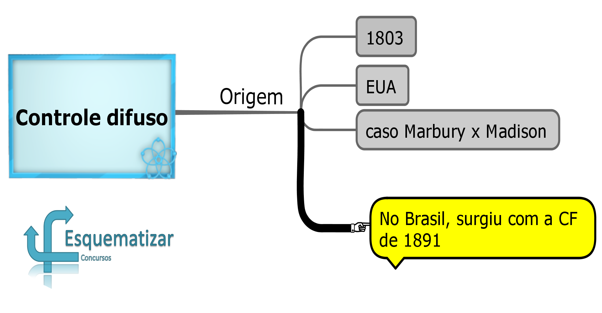 Controle Difuso de Constitucionalidade