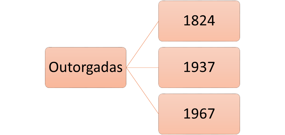 Constituições do Brasil II