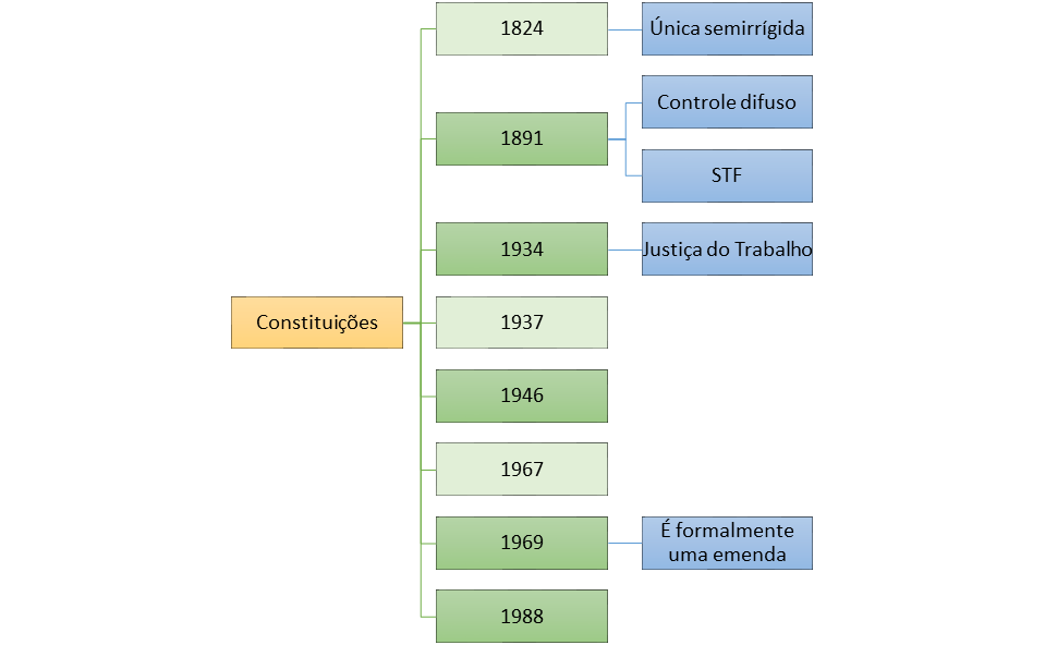 Constituições do Brasil II