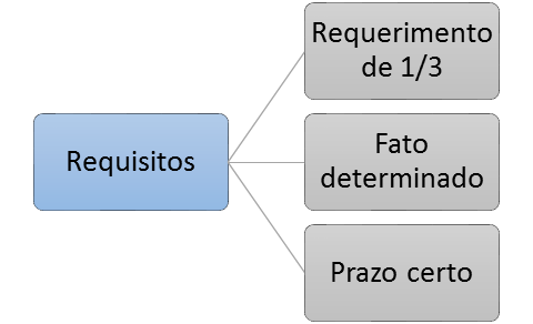 Comissões Parlamentares de Inquérito