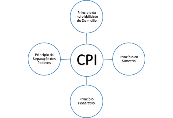 Comissões Parlamentares de Inquérito