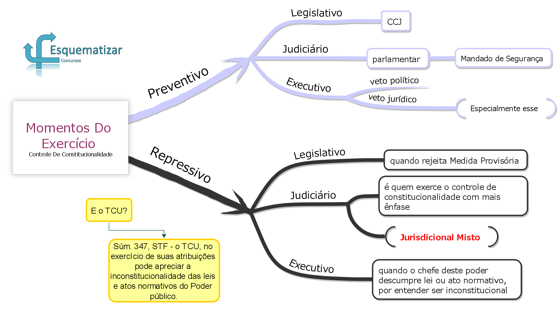 Controle de Constitucionalidade 