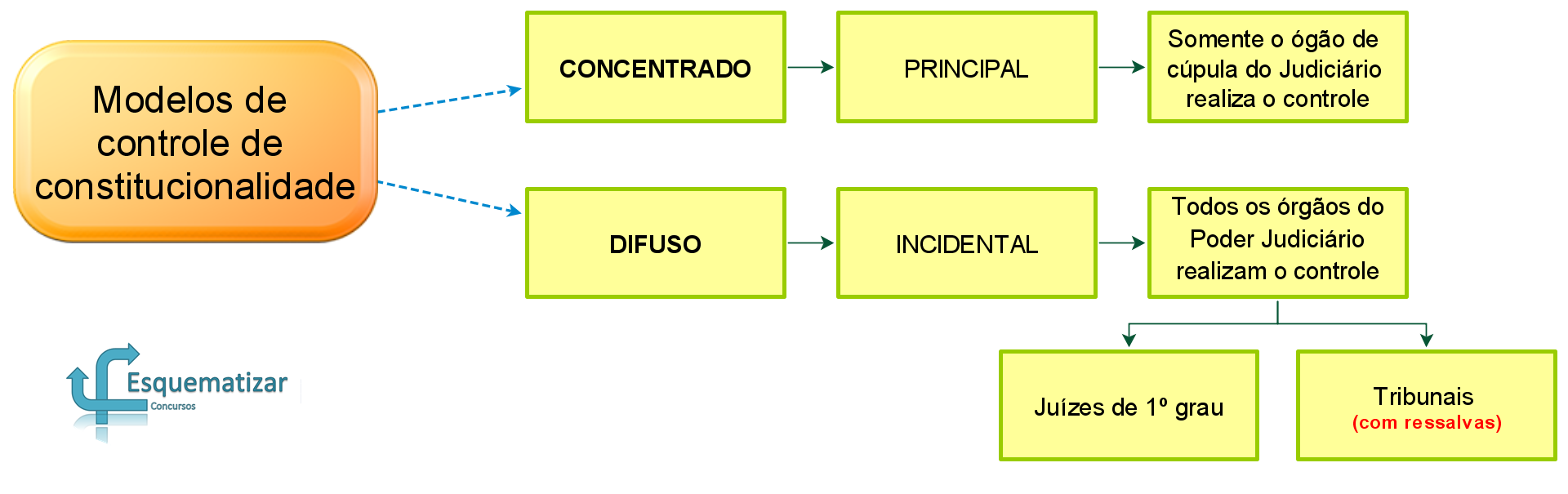 Controle de Constitucionalidade 