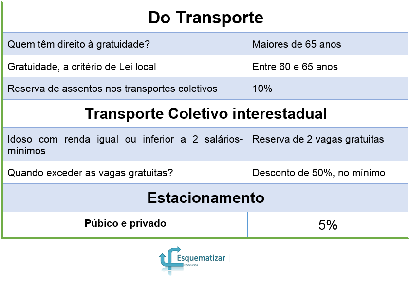 Estatuto do Idoso - Do Transporte 