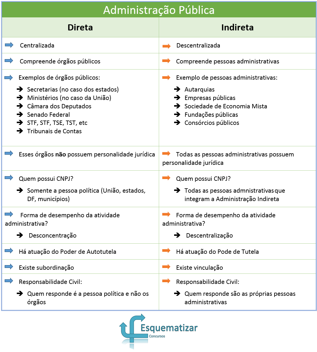 Administração Pública Direta e Indireta