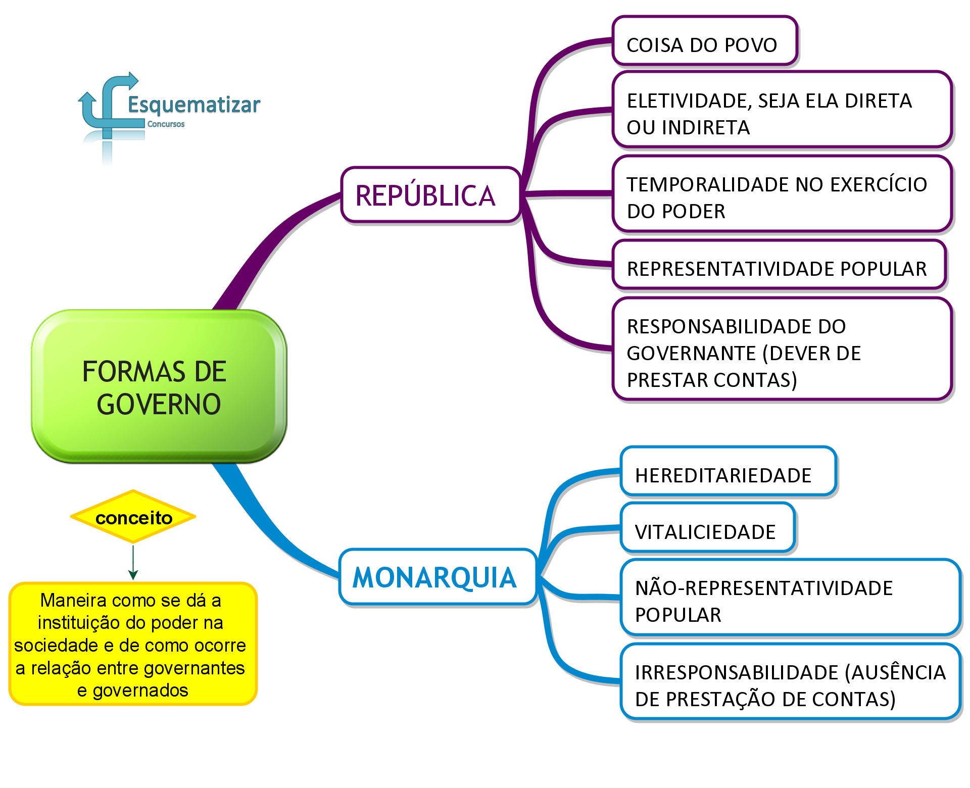 Formas de governo