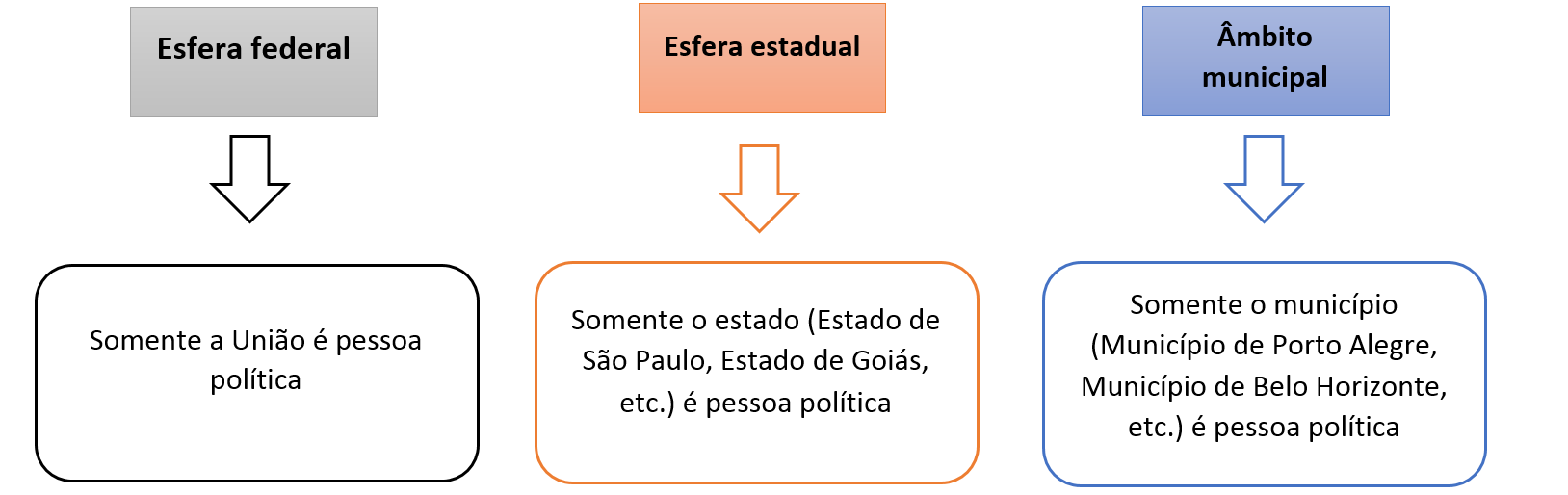 Noções gerais de Administração Pública