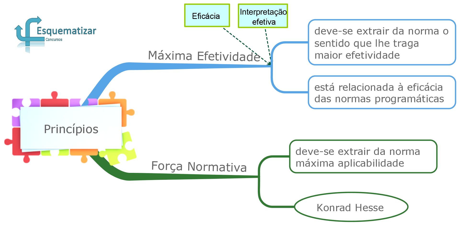 Princípios de Interpretação Constitucional