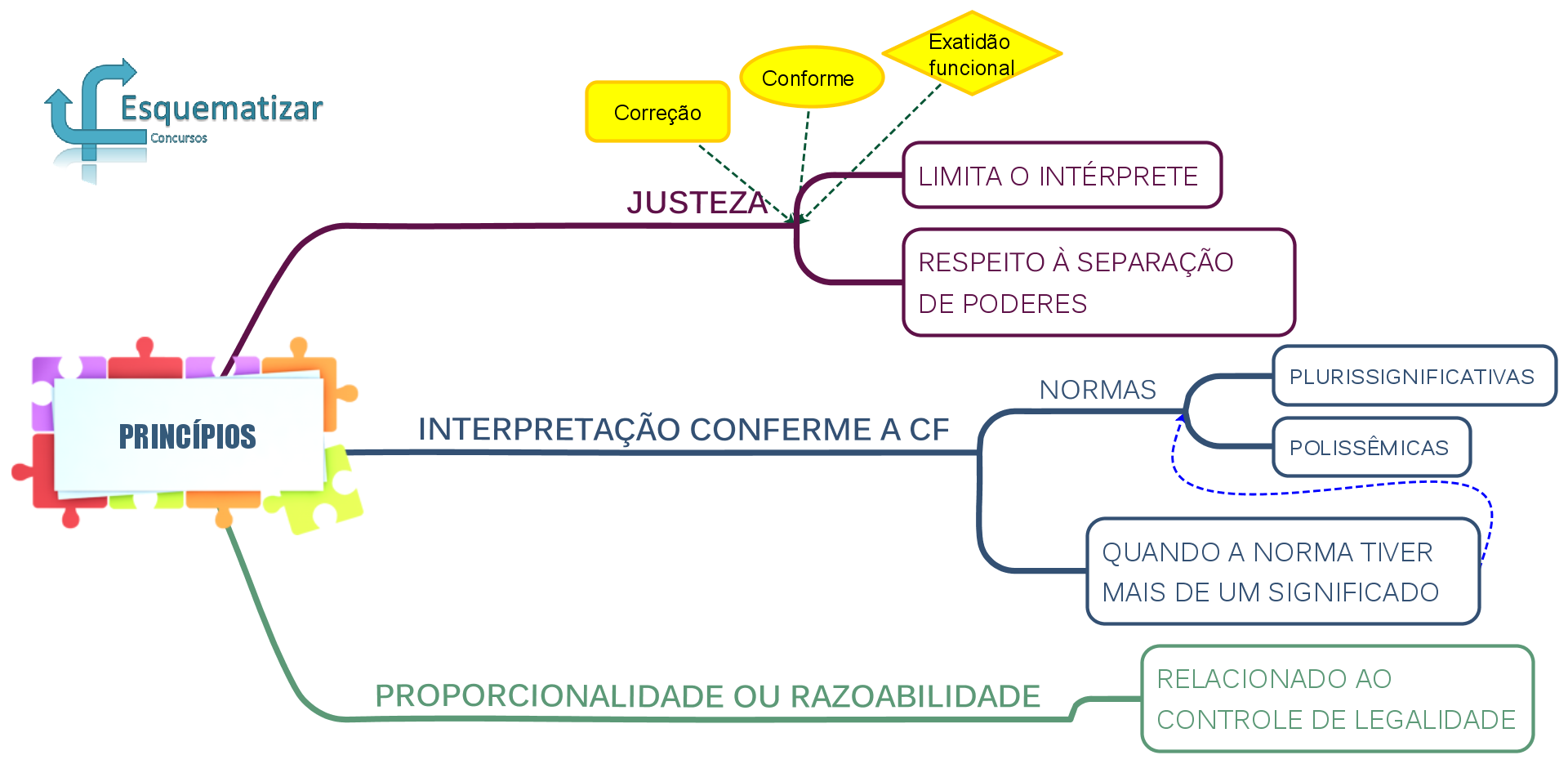 Princípios de Interpretação Constitucional