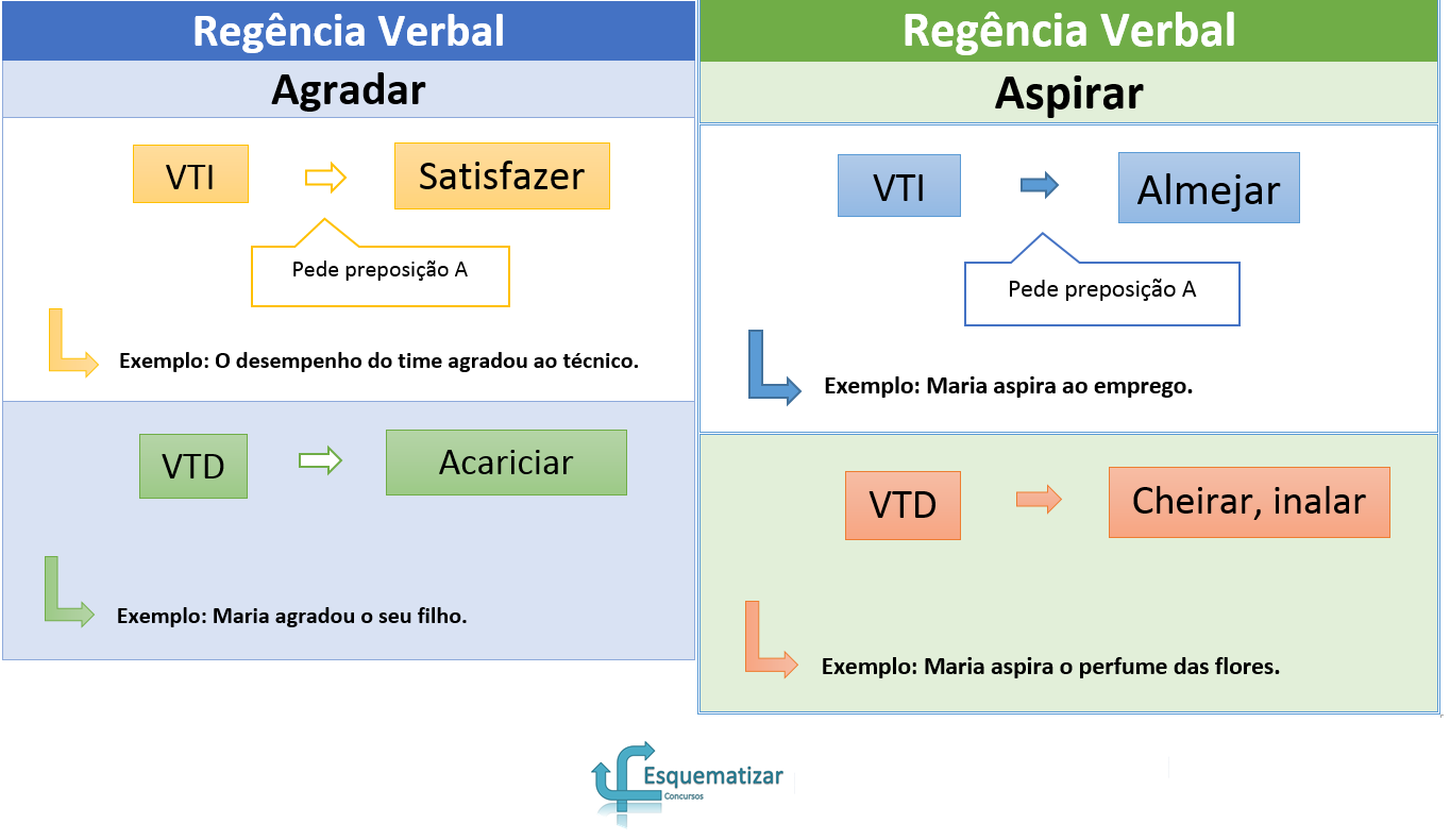 Regência Verbal