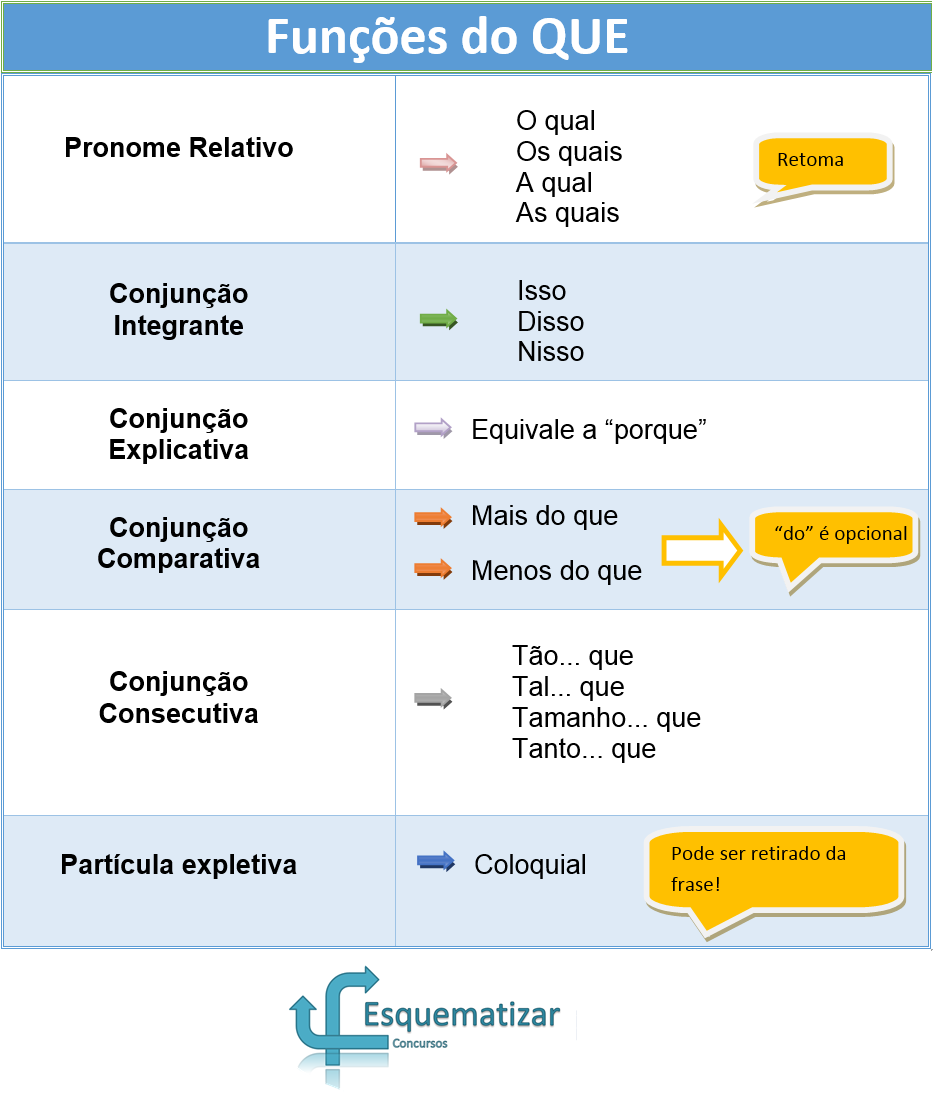 Funções do QUE