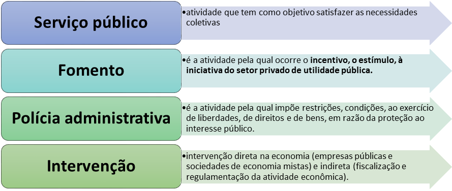 Conceito de Administração Pública