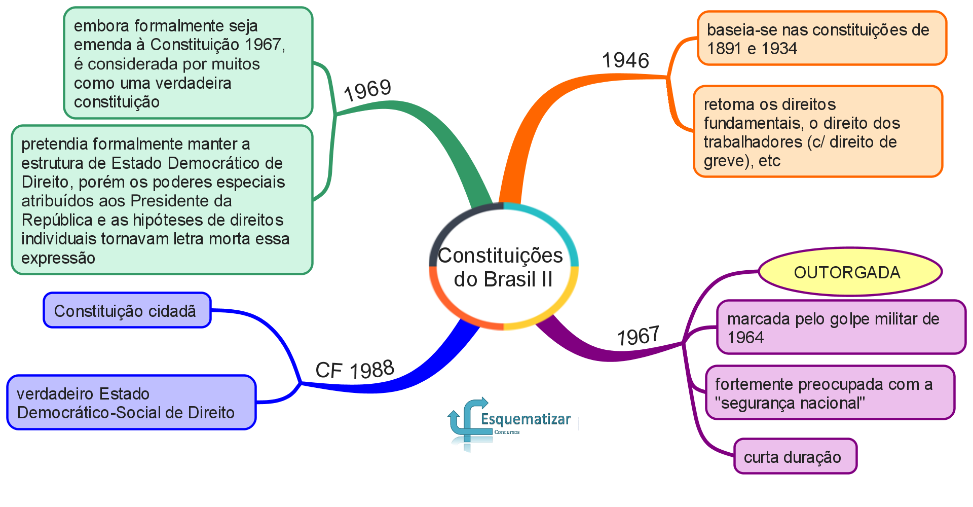 Constituições do Brasil II