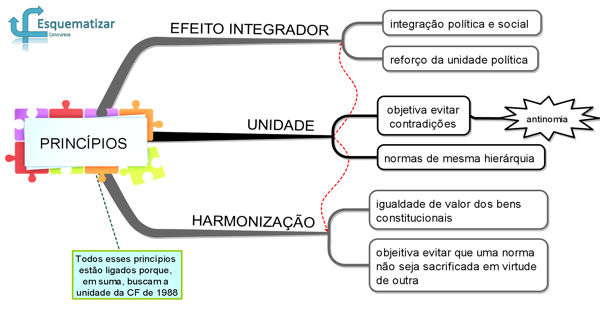 Princípios de Interpretação Constitucional