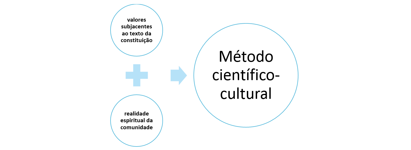 Métodos de Interpretação da Constituição