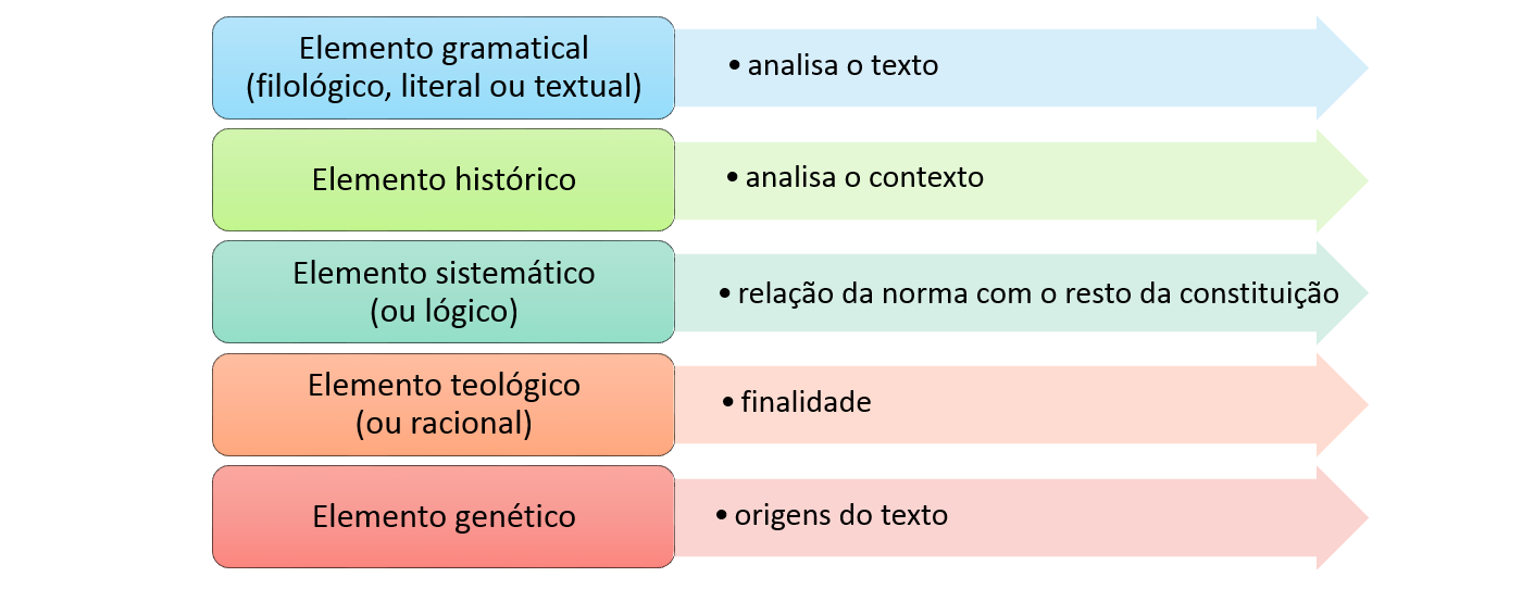 Métodos de Interpretação da Constituição