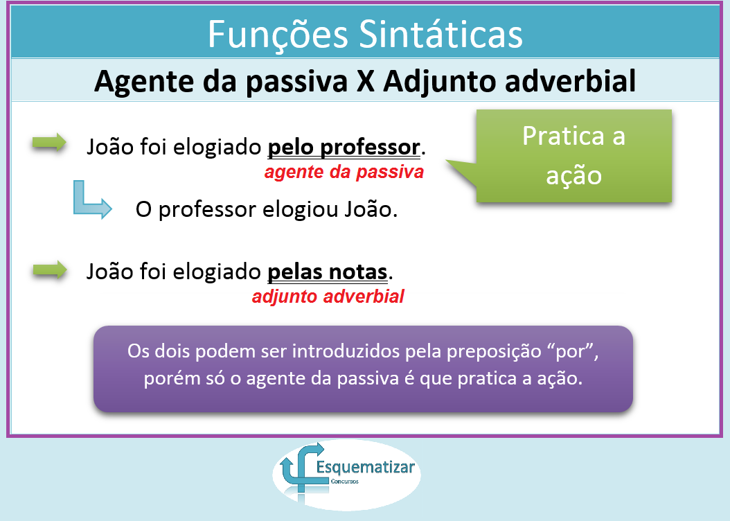 Funções Sintáticas - Agente da Passiva X Adjunto Adverbial