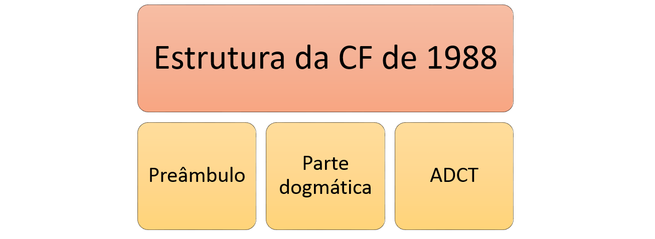 Estrutura da Constituição Federal de 1988