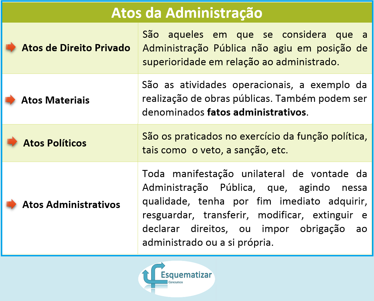 Fatos Administrativos X Atos da Administração X Atos Administrativos