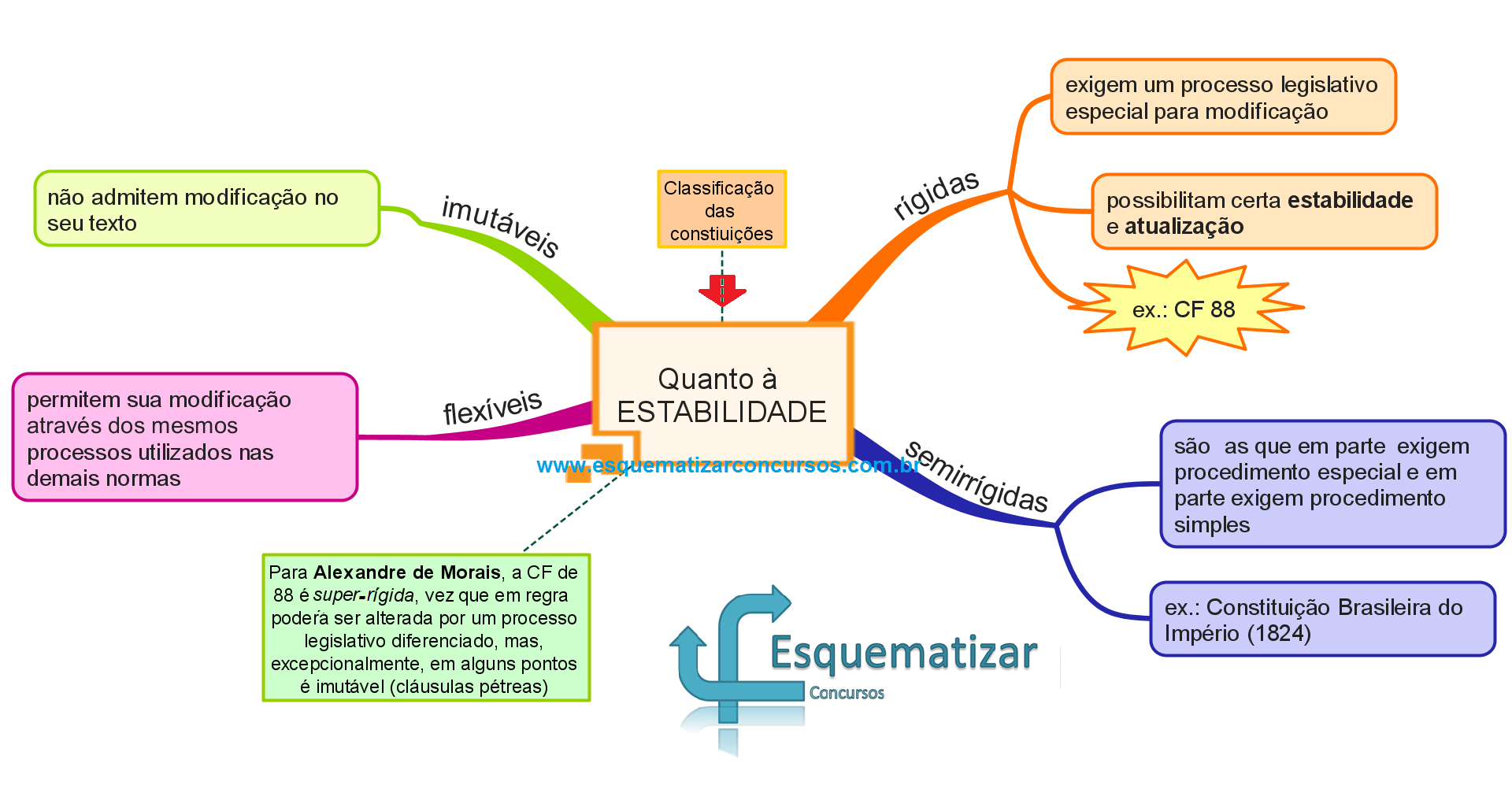 Classificação das constituições quanto à estabilidade