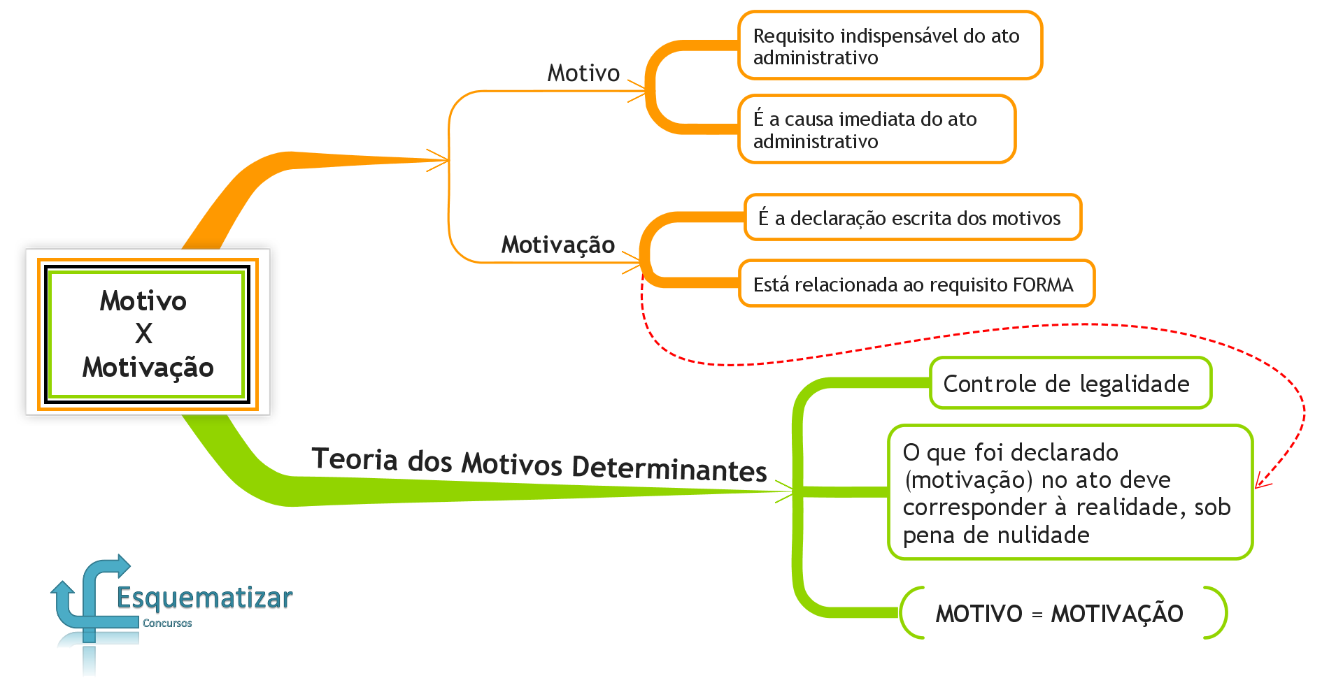 Motivo X Motivação 