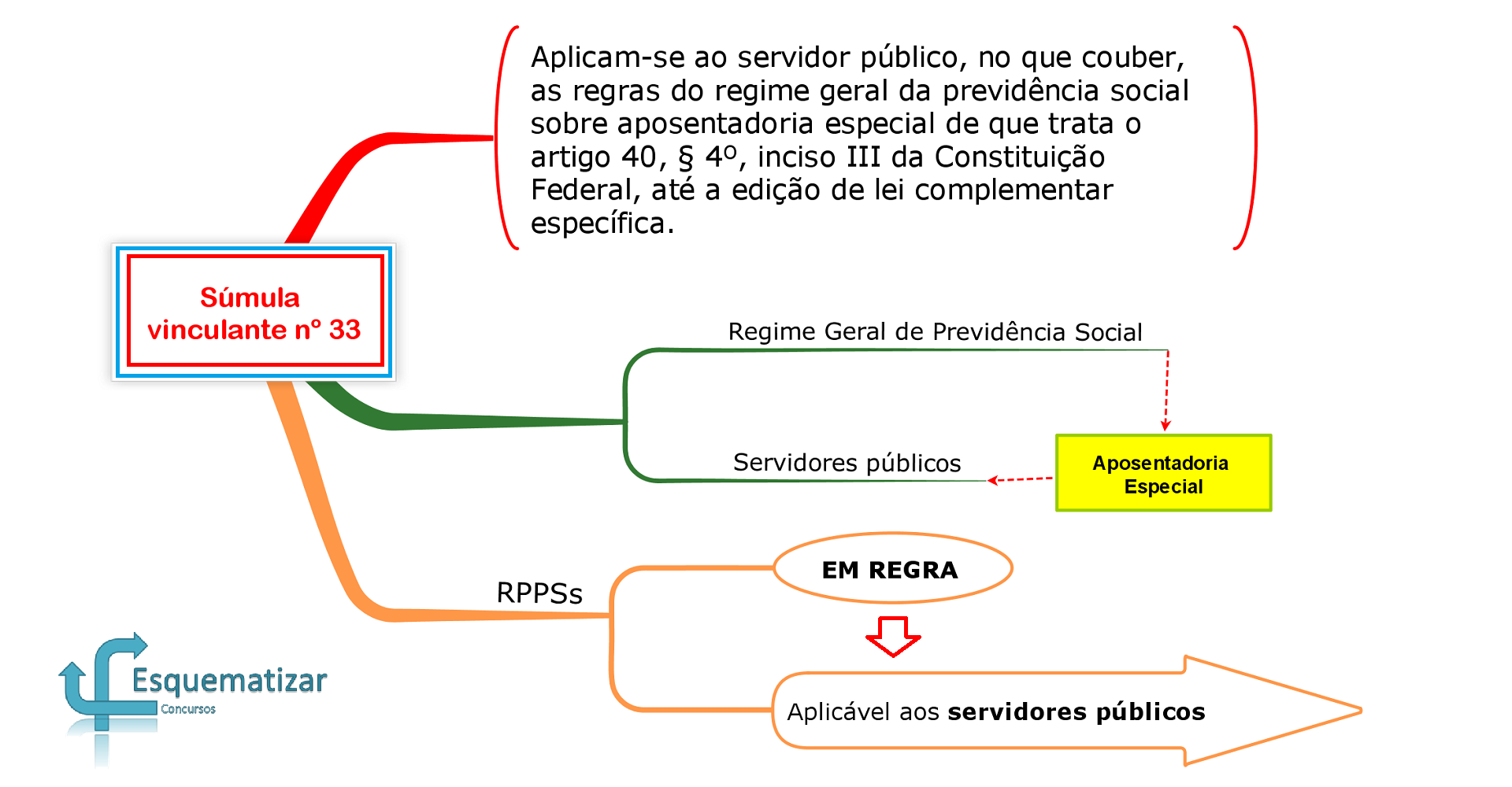 Súmula Vinculante nº 33 do STF Súmula Vinculante nº 33 do STF