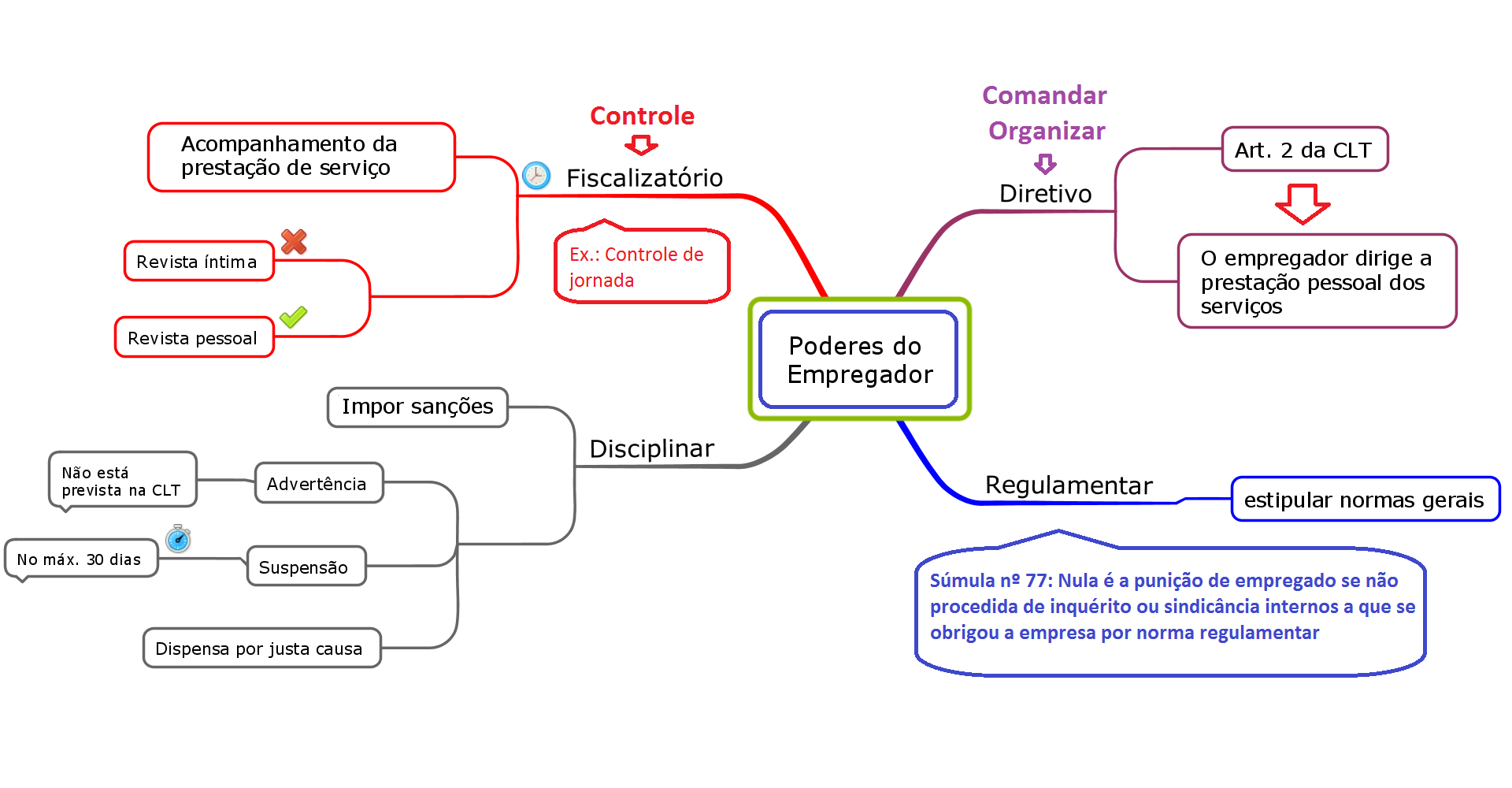 Poderes do empregador