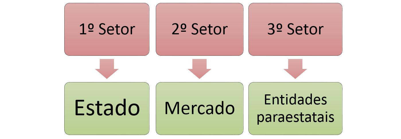 Entidades paraestatais do terceiro setor