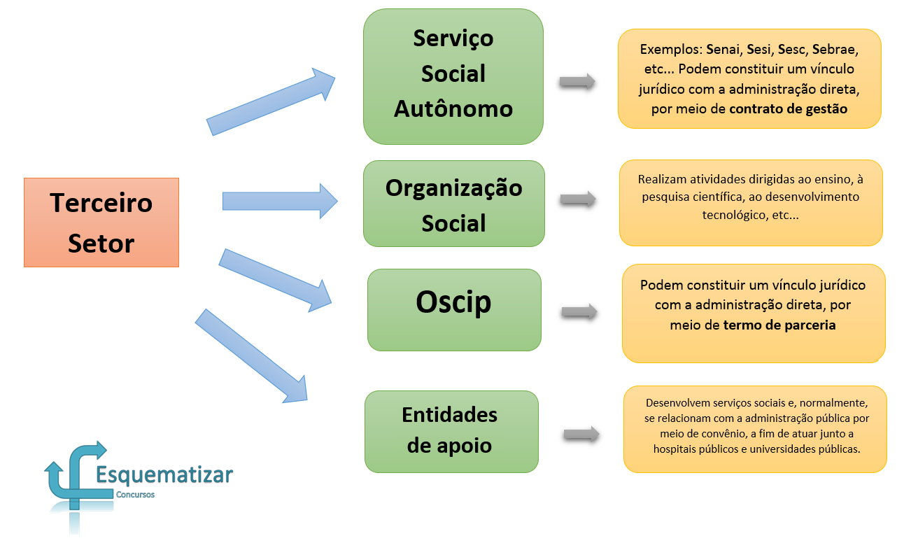 Entidades paraestatais do terceiro setor