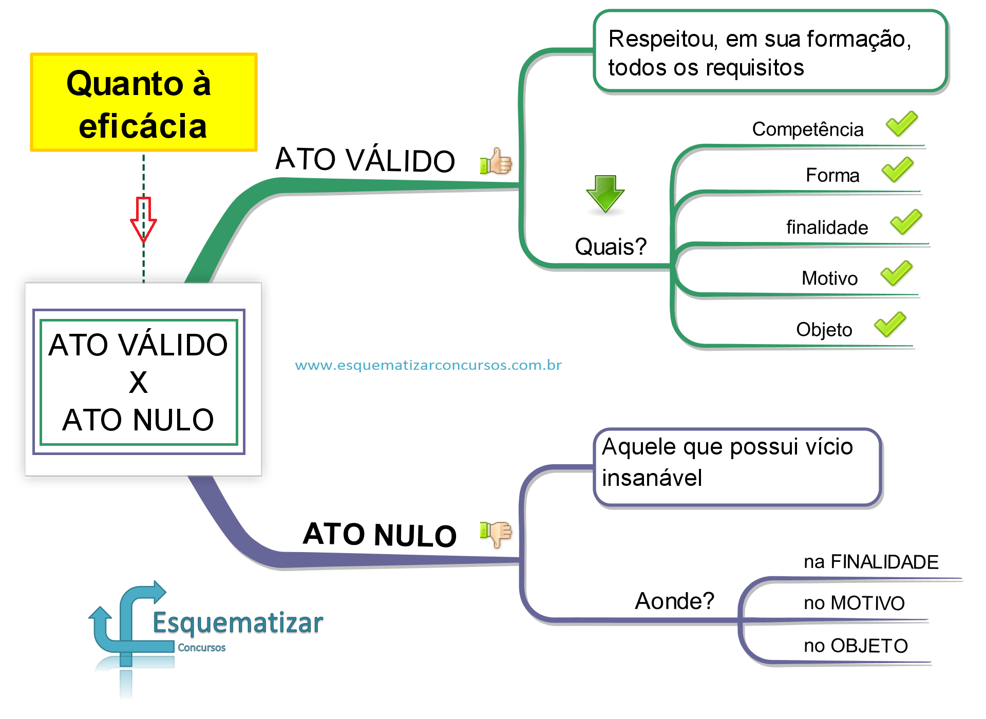 Ato válido, nulo, anulável e inexistente