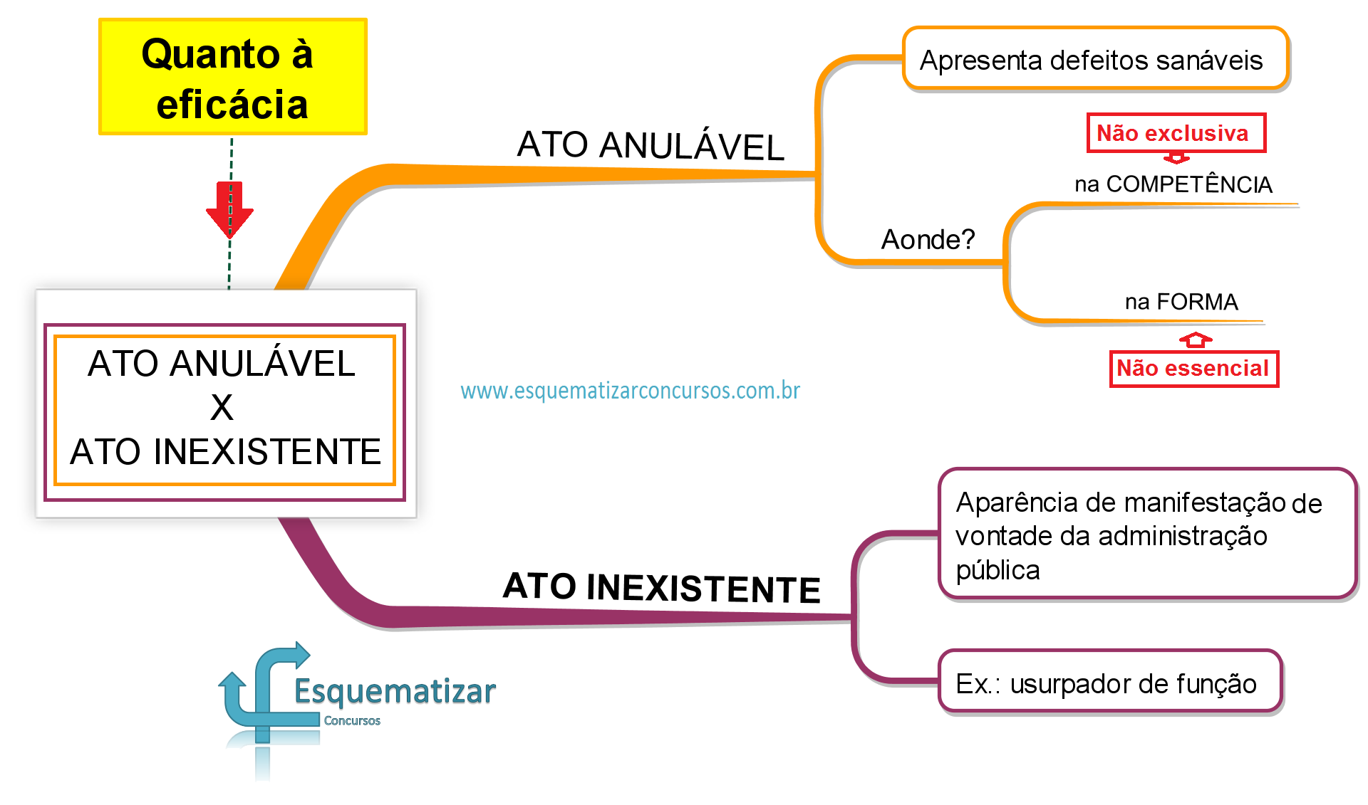 Ato válido, nulo, anulável e inexistente