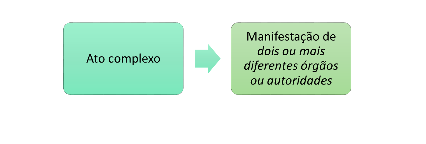 Ato simples, complexo e composto