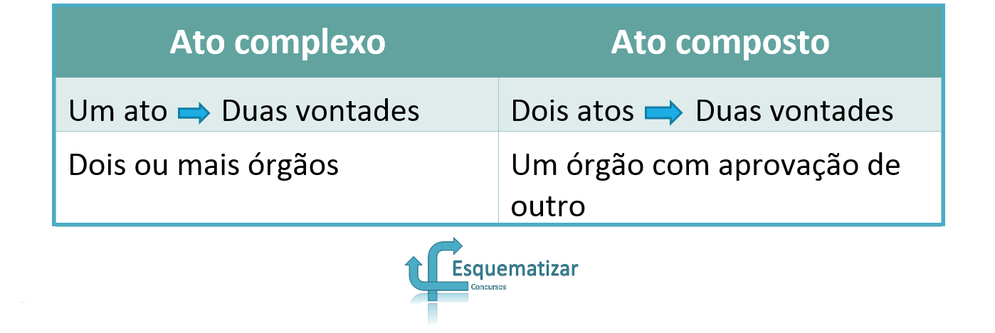 Ato simples, complexo e composto