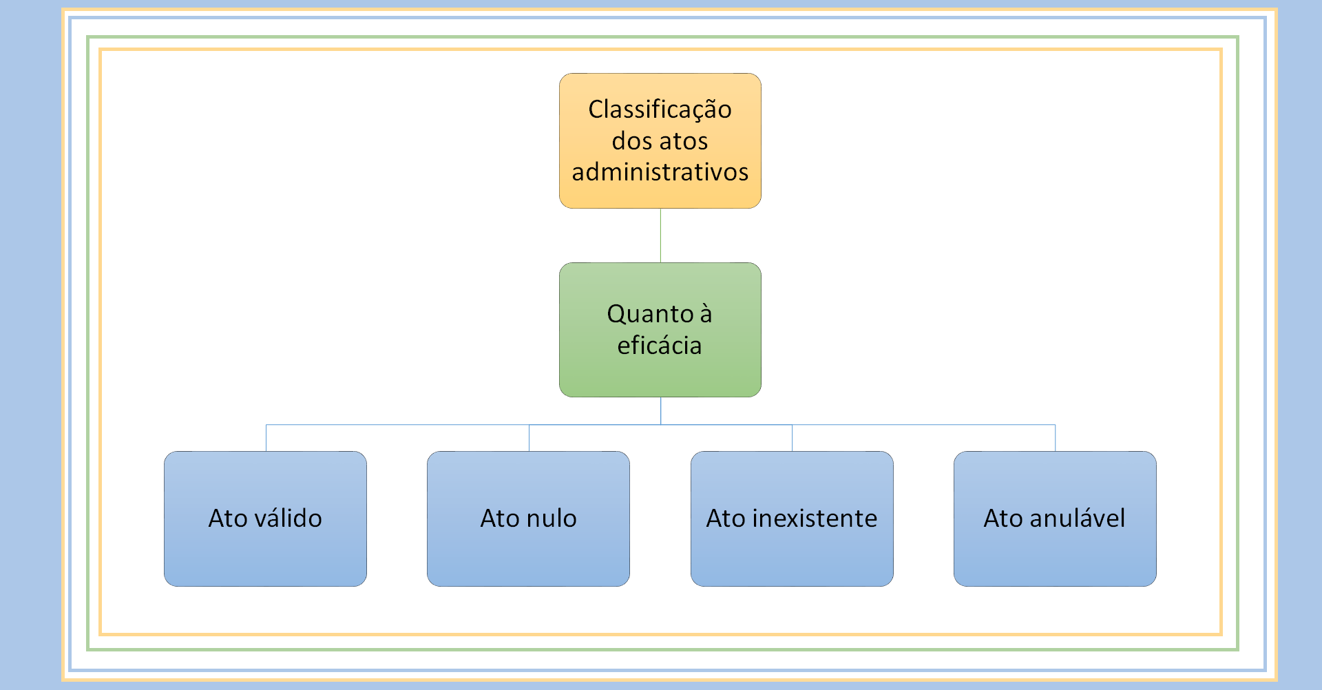 Ato válido, nulo, anulável e inexistente