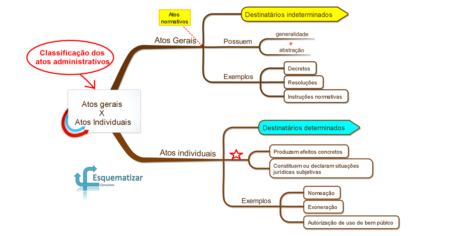 Atos gerais X Atos individuais