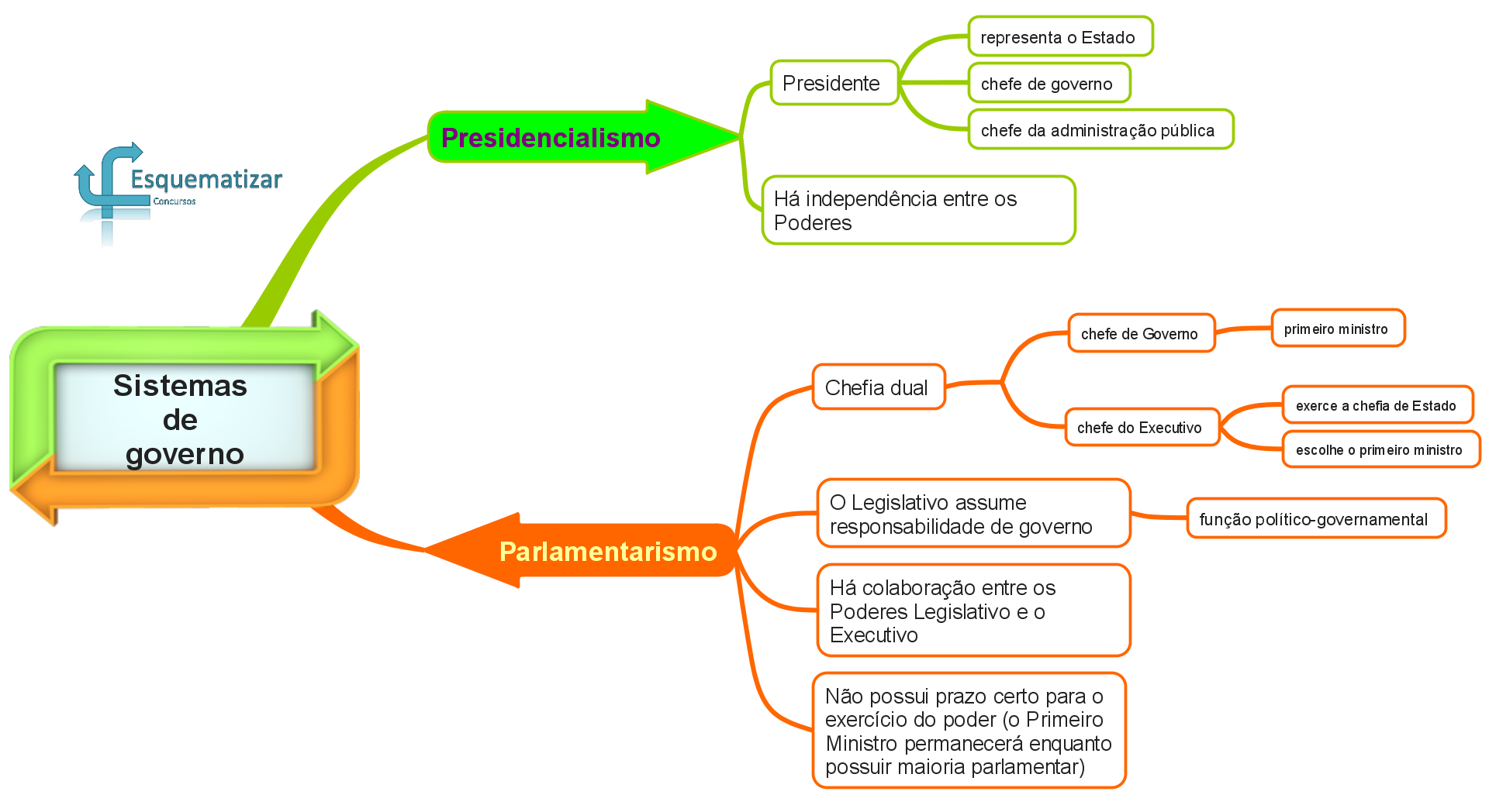 Forma De Estado X Sistema De Governo