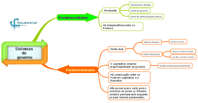 Sistemas de governo