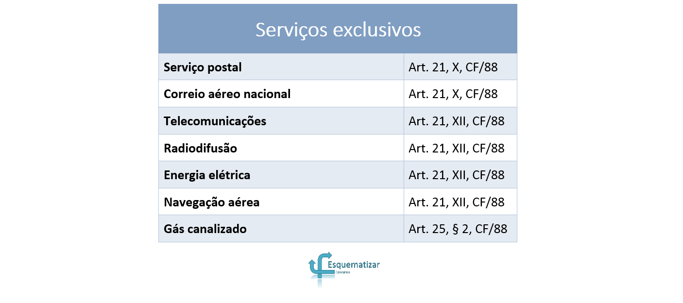 Classificação dos serviços públicos